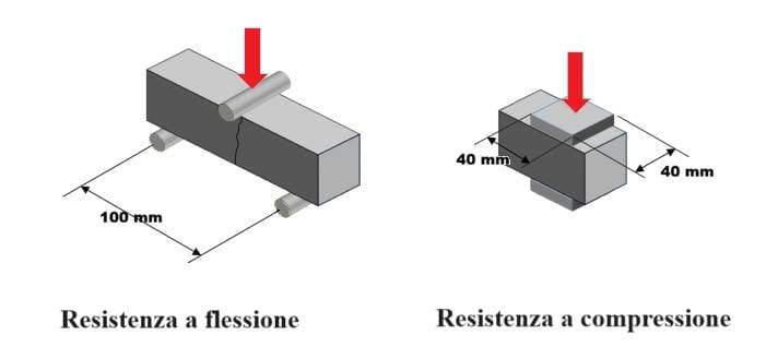 Flexural and compressive strength tests on materials: load application diagram and dimensions of the test surfaces (© Gianluca Ghirardini) (labels in Italian)